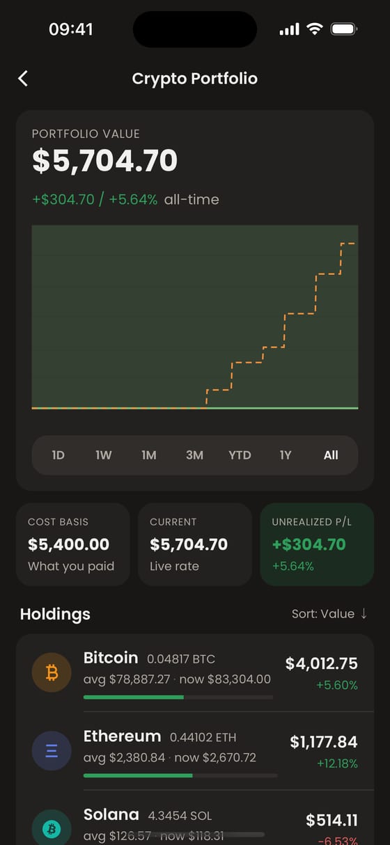 Moongen crypto portfolio: Bitcoin, Ethereum and Solana worth $5,704.70, up $304.70