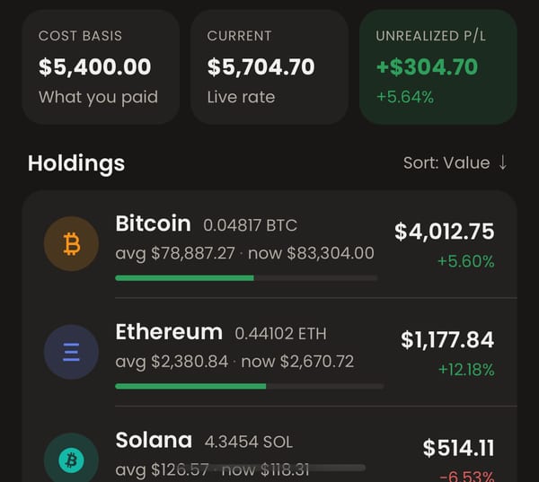 Moongen crypto holdings: cost basis $5,400, current $5,704.70, unrealized gain $304.70; Bitcoin, Ether and Solana with average and current prices